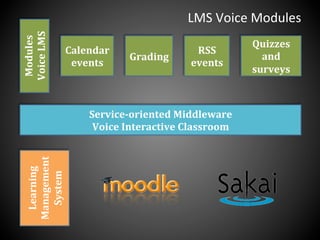 Service-­‐oriented	
  Middleware	
  
Voice	
  Interactive	
  Classroom	
  
Learning	
  
Management	
  
System	
  
Quizzes	
  
and	
  
surveys	
  
RSS	
  
events	
  
Grading	
  
Modules	
  
Voice	
  LMS	
  
Calendar	
  
events	
  
LMS	
  Voice	
  Modules	
  
 