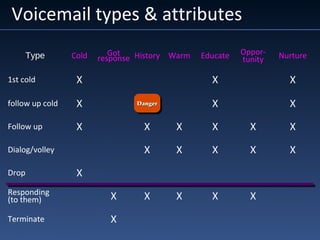 Voicemail types & attributes
Type Cold Got
response History Warm Educate Oppor-
tunity Nurture
1st cold X X X
follow up cold X X X
Follow up X X X X X X
Dialog/volley X X X X X
Drop X
Responding
(to them) X X X X X
Terminate X
DangerDangerDangerDanger
 