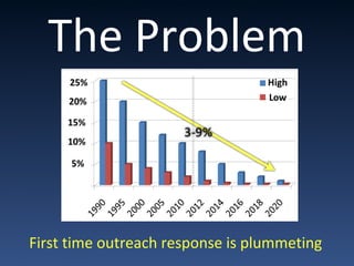 The Problem
First time outreach response is plummeting
 