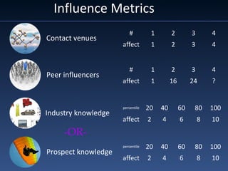 Influence Metrics
# 1 2 3 4
affect 1 2 3 4
Contact venues
Peer influencers
# 1 2 3 4
affect 1 16 24 ?
Industry knowledge
percentile 20 40 60 80 100
affect 2 4 6 8 10
Prospect knowledge
percentile 20 40 60 80 100
affect 2 4 6 8 10
-OR-
 