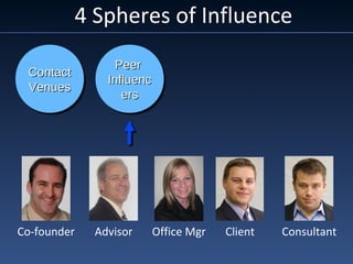4 Spheres of Influence
Co-founder Advisor Office Mgr Client Consultant
ContactContact
VenuesVenues
ContactContact
VenuesVenues
PeerPeer
InfluencInfluenc
ersers
PeerPeer
InfluencInfluenc
ersers
 