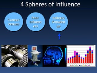 4 Spheres of Influence
ContactContact
VenuesVenues
ContactContact
VenuesVenues
PeerPeer
InfluencInfluenc
ersers
PeerPeer
InfluencInfluenc
ersers
IndustryIndustry
KnowledKnowled
gege
IndustryIndustry
KnowledKnowled
gege
 