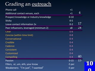Phone call +1
Additional contact venues, each +1
Prospect knowledge or Industry knowledge 0-10
Sticky 0-5
Leave contact information 2x 0-2
Peer influencers, leveraged (minimum 2) x8
Clear 0-8
Concise (within time limit) 0-8
Conversational 0-4
Credible 0-4
Cadence 0-4
Consistent 0-4
Customized 0-4
Compelling 0-4
Passion 0-15
Fillers, er, um, ahh, your know -5 per
Weakeners: “I’m just”, “I wanted” -5 per
40
15
16
10101010
Grading an outreach
24
17
4
 