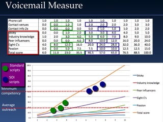 Voicemail Measure
Minimum
competency
Average
outreach
Standard
scripts
SOI
scripts
 