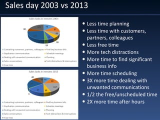 Sales day 2003 vs 2013
• Less time planning
• Less time with customers,
partners, colleagues
• Less free time
• More tech distractions
• More time to find significant
business info
• More time scheduling
• 3X more time dealing with
unwanted communications
• 1/2 the free/unscheduled time
• 2X more time after hours
8.5 hour day
9.7 hour day
 