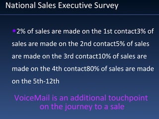 National Sales Executive Survey
•2% of sales are made on the 1st contact3% of
sales are made on the 2nd contact5% of sales
are made on the 3rd contact10% of sales are
made on the 4th contact80% of sales are made
on the 5th-12th
VoiceMail is an additional touchpoint
on the journey to a sale
 