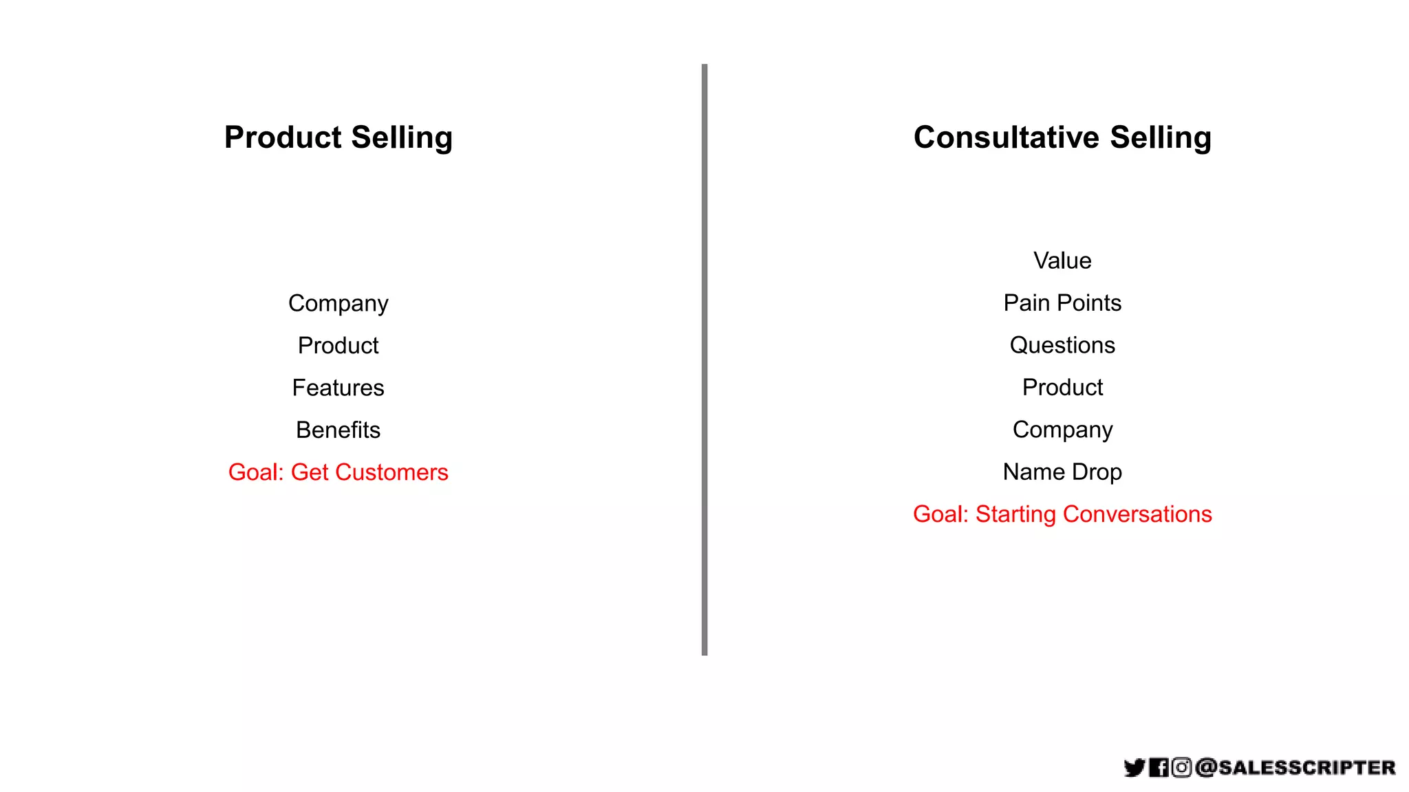 Product Selling Consultative Selling
Company
Product
Features
Benefits
Goal: Get Customers
Value
Pain Points
Questions
Product
Company
Name Drop
Goal: Starting Conversations
 