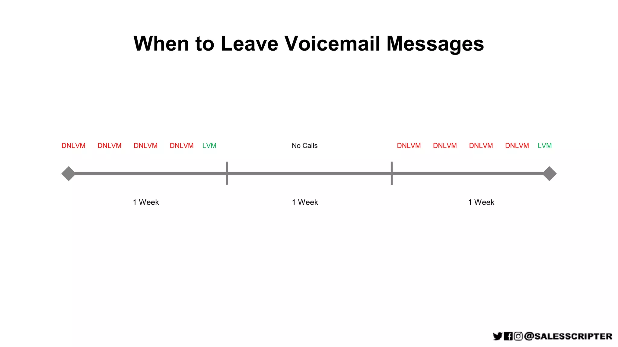 When to Leave Voicemail Messages
LVM
DNLVM DNLVM DNLVM DNLVM LVM
DNLVM DNLVM DNLVM DNLVM
1 Week
No Calls
1 Week 1 Week
 