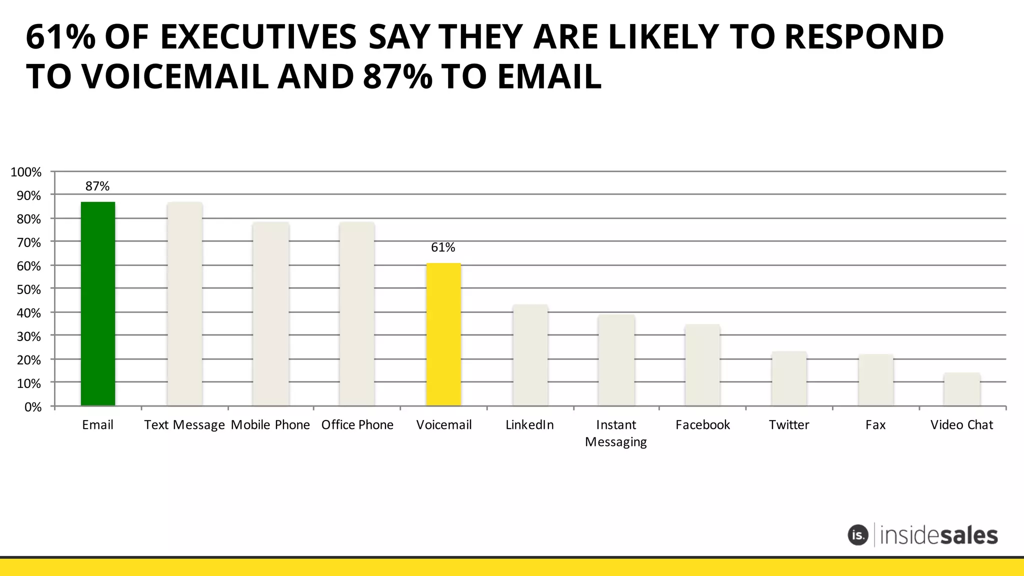 87%
61%
0%
10%
20%
30%
40%
50%
60%
70%
80%
90%
100%
Email Text	
  Message Mobile	
  Phone Office	
  Phone Voicemail LinkedIn Instant	
  
Messaging
Facebook Twitter Fax Video	
  Chat
61% OF EXECUTIVES SAY THEY ARE LIKELY TO RESPOND
TO VOICEMAIL AND 87% TO EMAIL
 