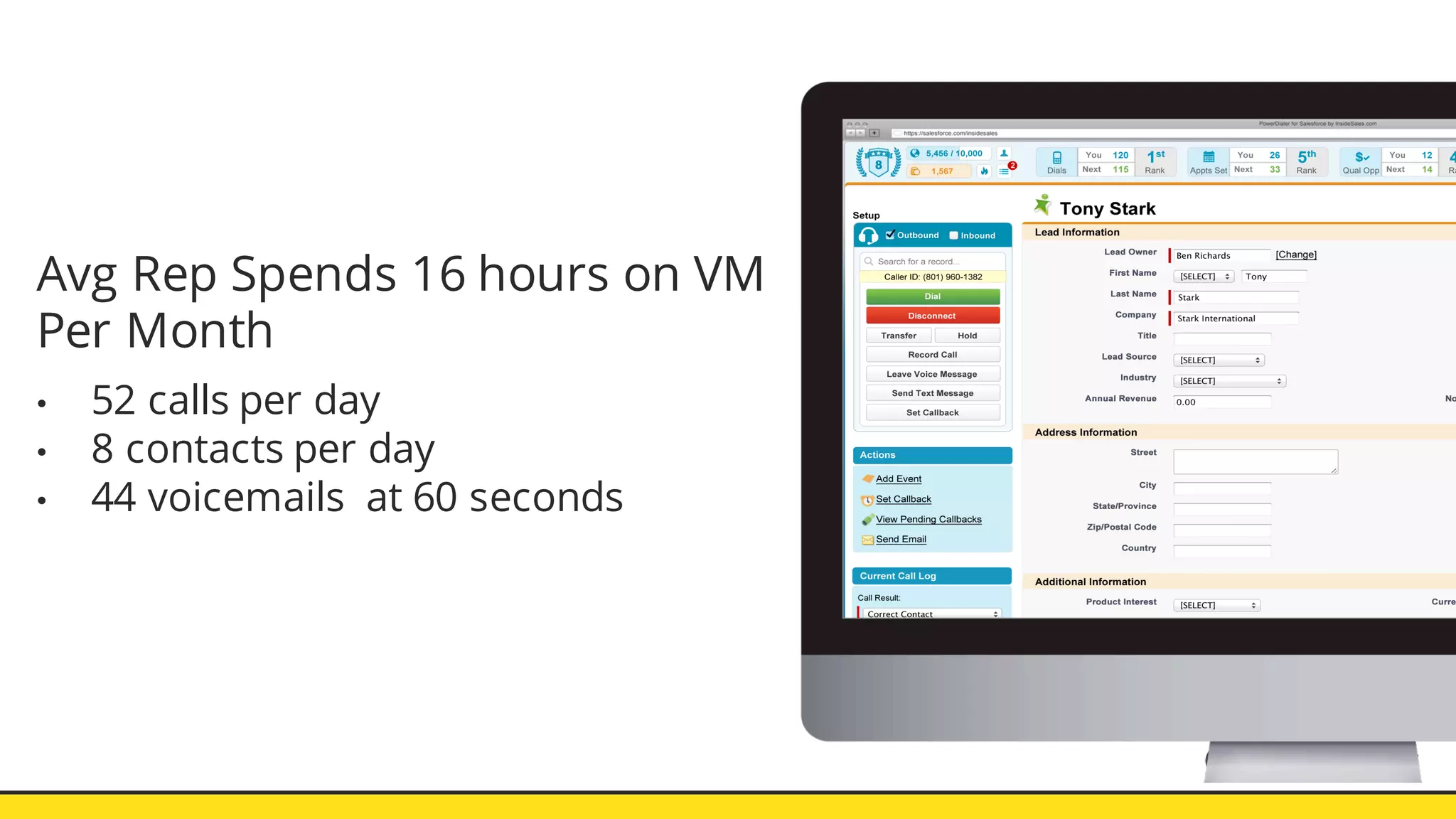 Avg Rep Spends 16 hours on VM
Per Month
• 52 calls per day
• 8 contacts per day
• 44 voicemails at 60 seconds
 