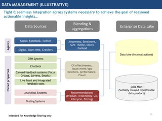 Augment the actionability of Analytics with the “Voice of Customer” | PPTX