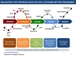 Augment the actionability of Analytics with the “Voice of Customer” | PPTX