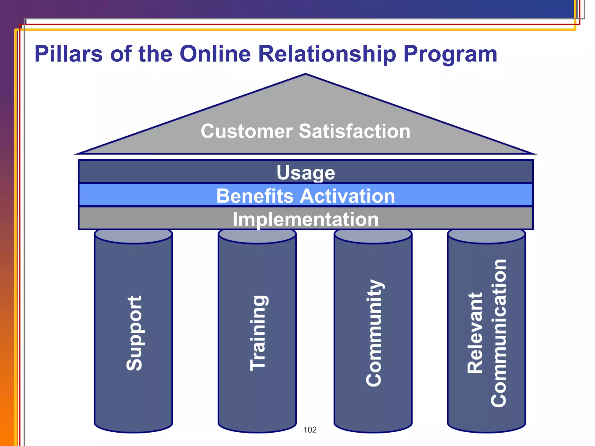 Pillars of the Online Relationship Program  Usage Benefits Activation Implementation Customer Satisfaction 