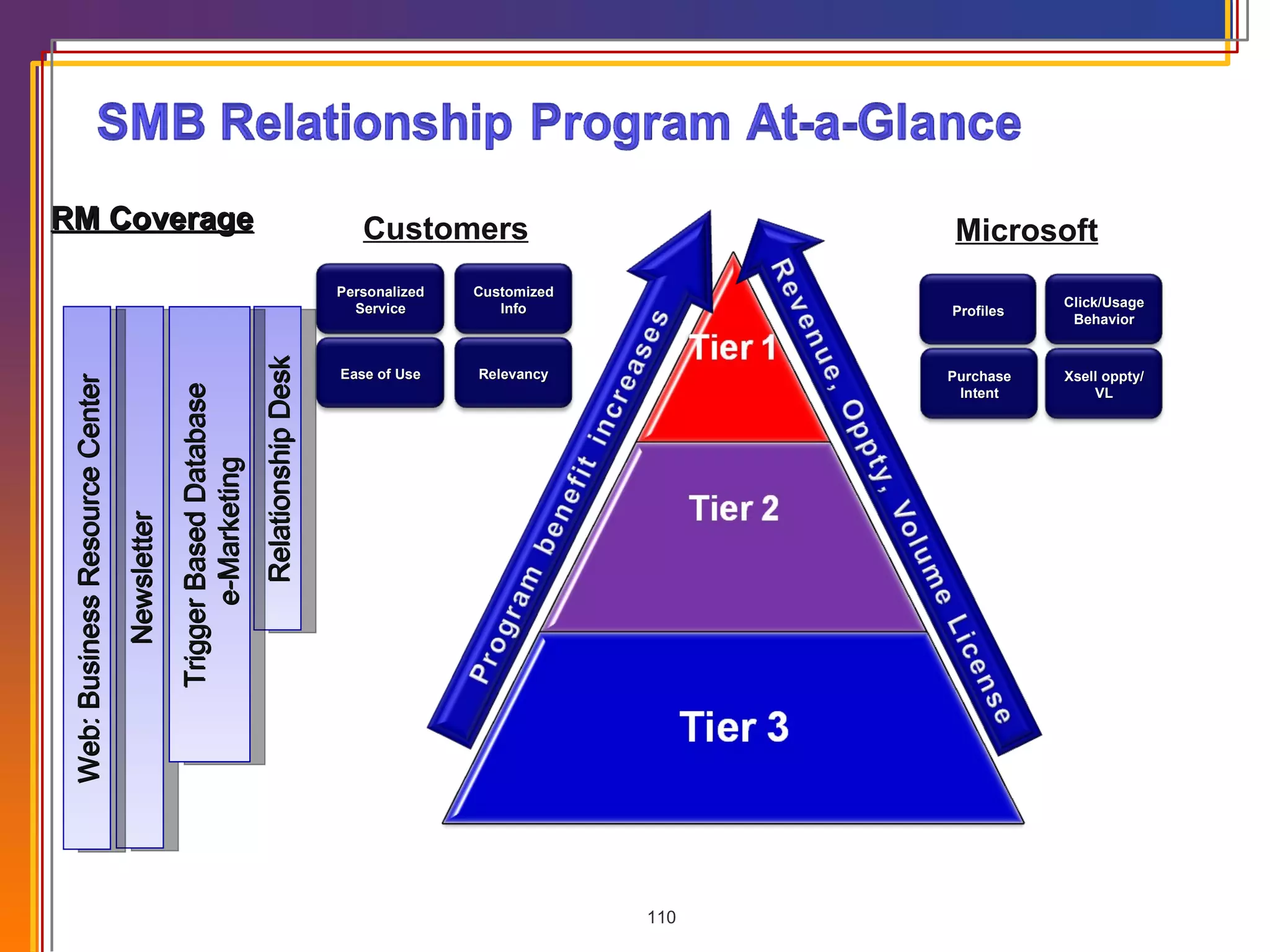 RM Coverage Relationship Desk Newsletter Trigger Based Database e-Marketing Web: Business Resource Center Customers Microsoft Personalized Service Customized Info Ease of Use Relevancy Profiles Click/Usage Behavior Purchase Intent Xsell oppty/VL 