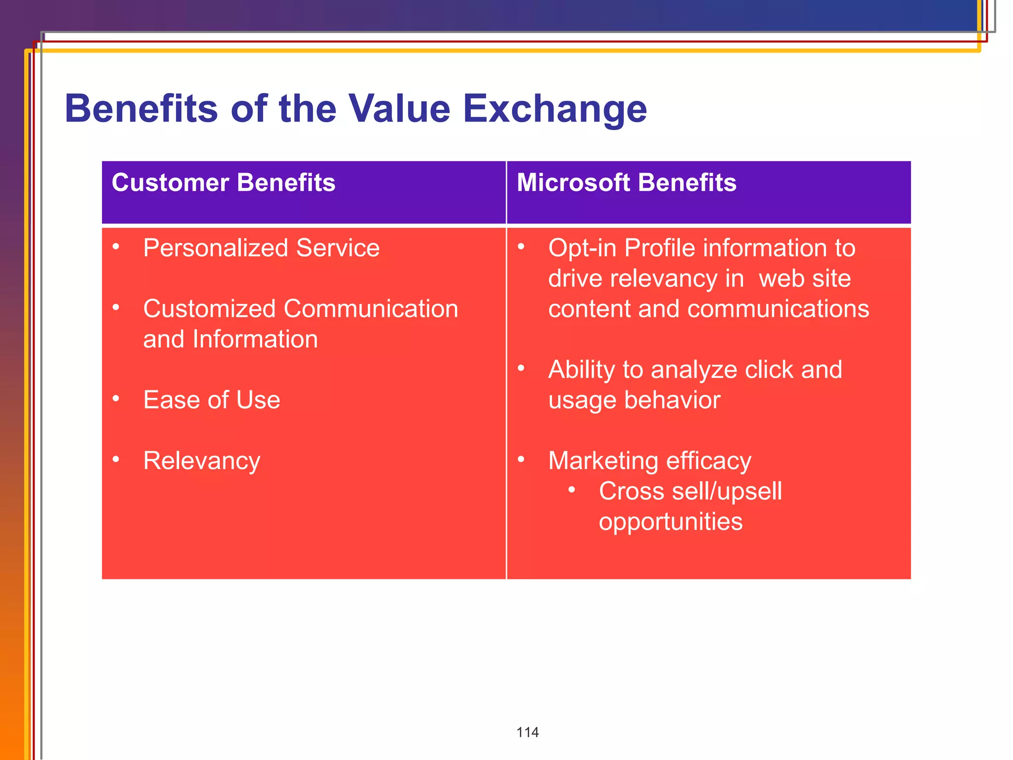 Benefits of the Value Exchange Customer Benefits Microsoft Benefits Personalized Service Customized Communication and Information Ease of Use Relevancy Opt-in Profile information to drive relevancy in  web site content and communications Ability to analyze click and usage behavior Marketing efficacy Cross sell/upsell opportunities 