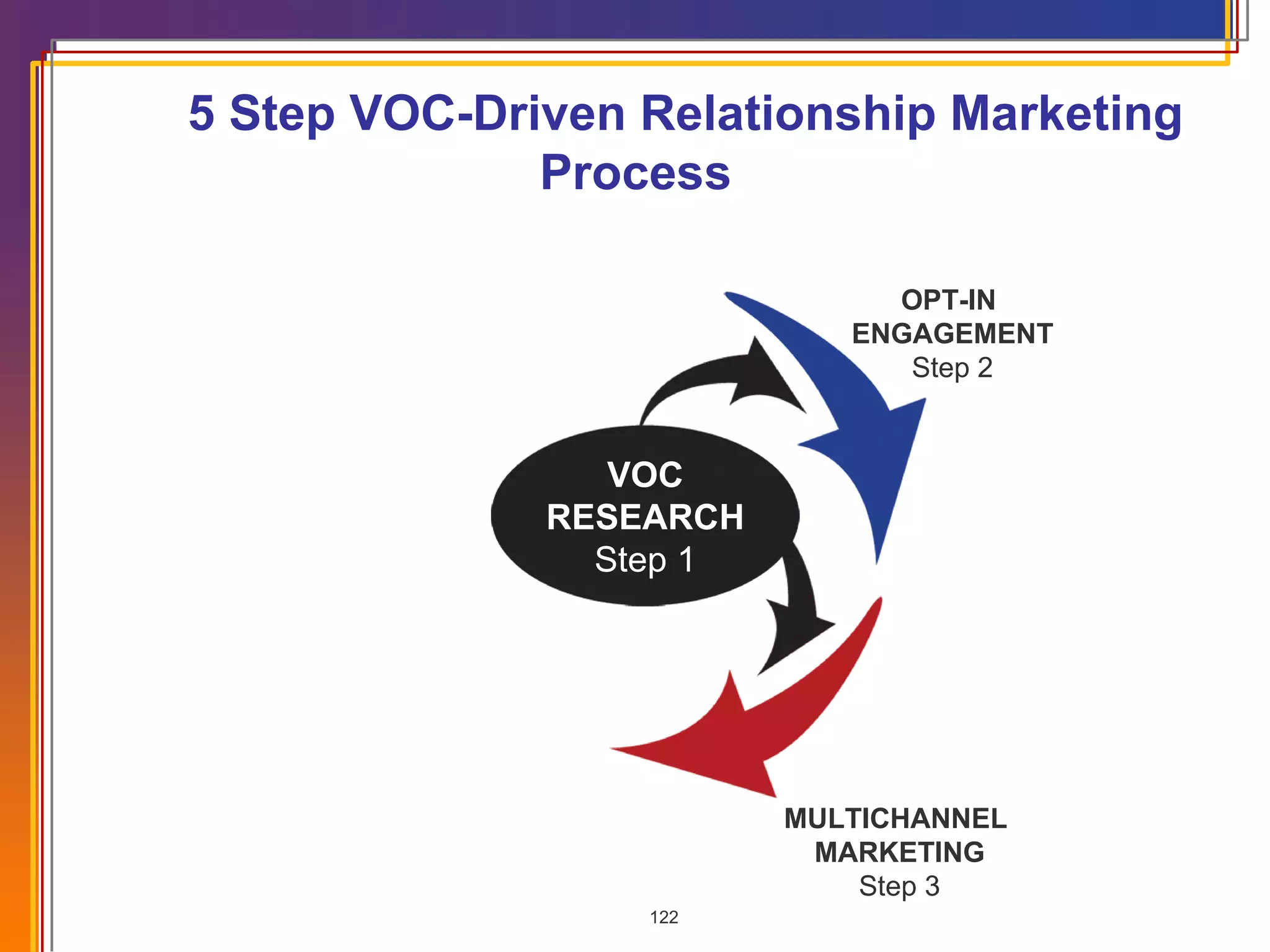 5 Step VOC-Driven Relationship Marketing  Process VOC RESEARCH Step 1 OPT-IN  ENGAGEMENT Step 2 VOC RESEARCH Step 1 MULTICHANNEL  MARKETING Step 3 VOC RESEARCH Step 1 