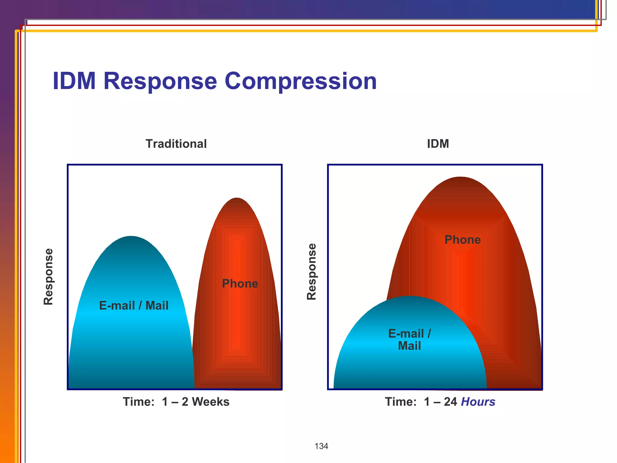 IDM Response Compression Traditional Time:  1 – 2 Weeks Response Phone E-mail / Mail Phone E-mail / Mail IDM Time:  1 – 24  Hours Response 