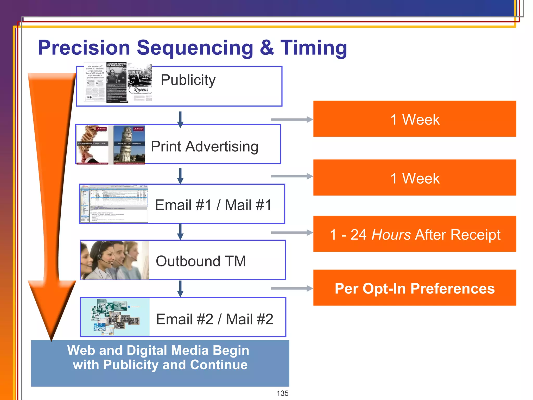 Precision Sequencing & Timing Web and Digital Media Begin  with Publicity and Continue Web & Digital Media Email #1 / Mail #1 Print Advertising Email #2 / Mail #2 1 Week 1 Week 1 - 24  Hours  After Receipt Per Opt-In Preferences Outbound TM Publicity 