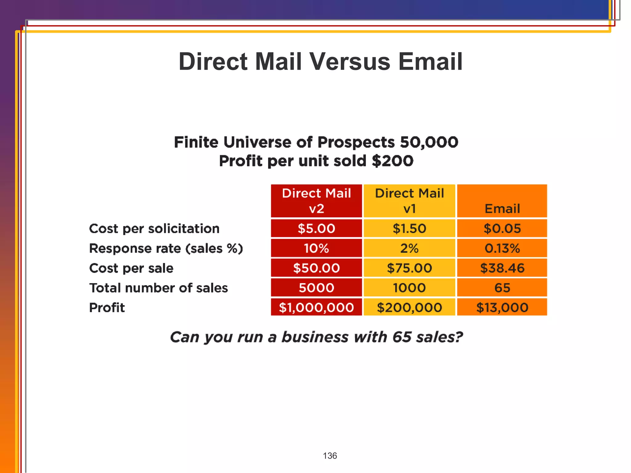 Direct Mail Versus Email 