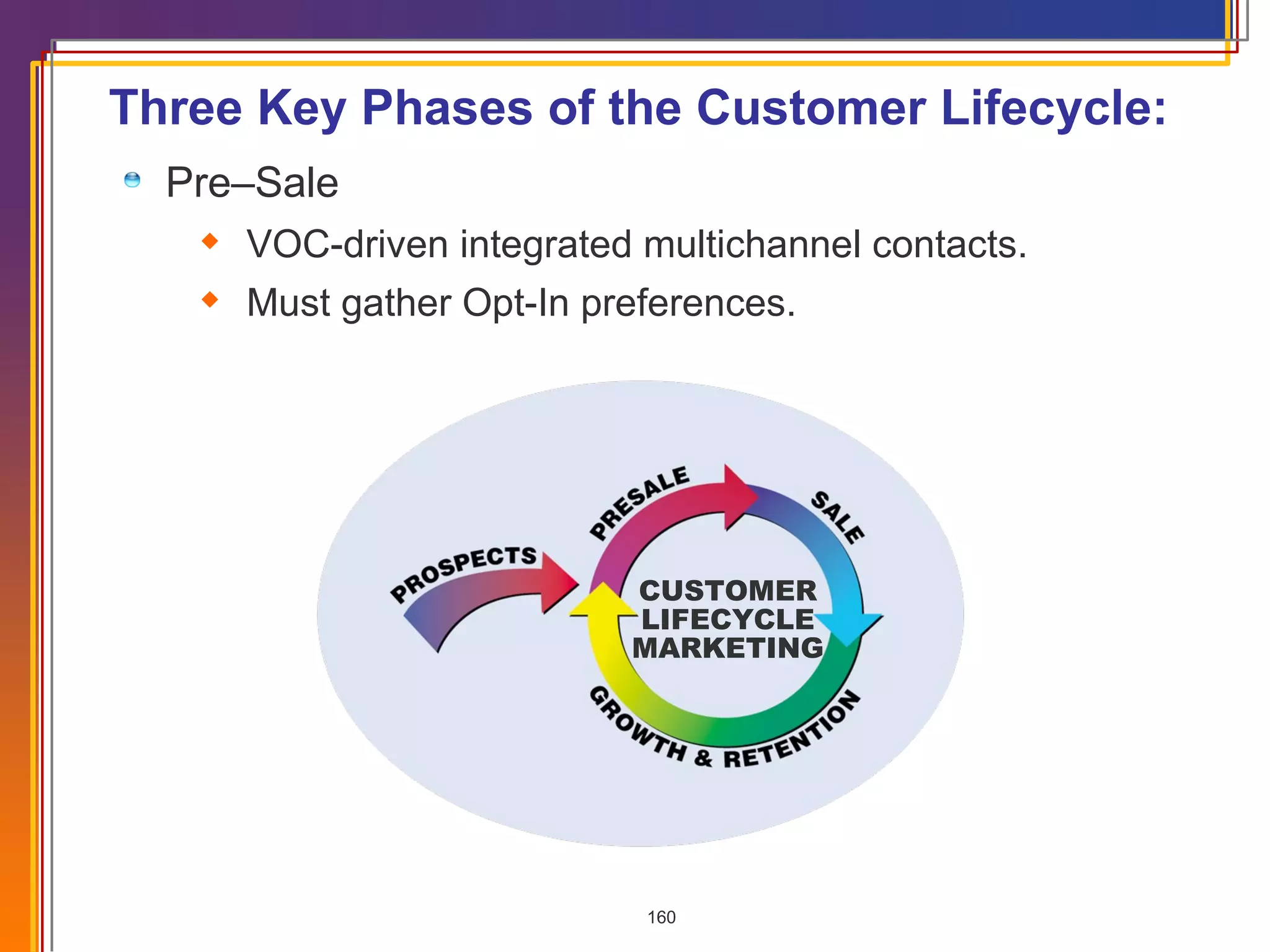 Pre–Sale VOC-driven integrated multichannel contacts. Must gather Opt-In preferences. CUSTOMER LIFECYCLE MARKETING Three Key Phases of the Customer Lifecycle: 