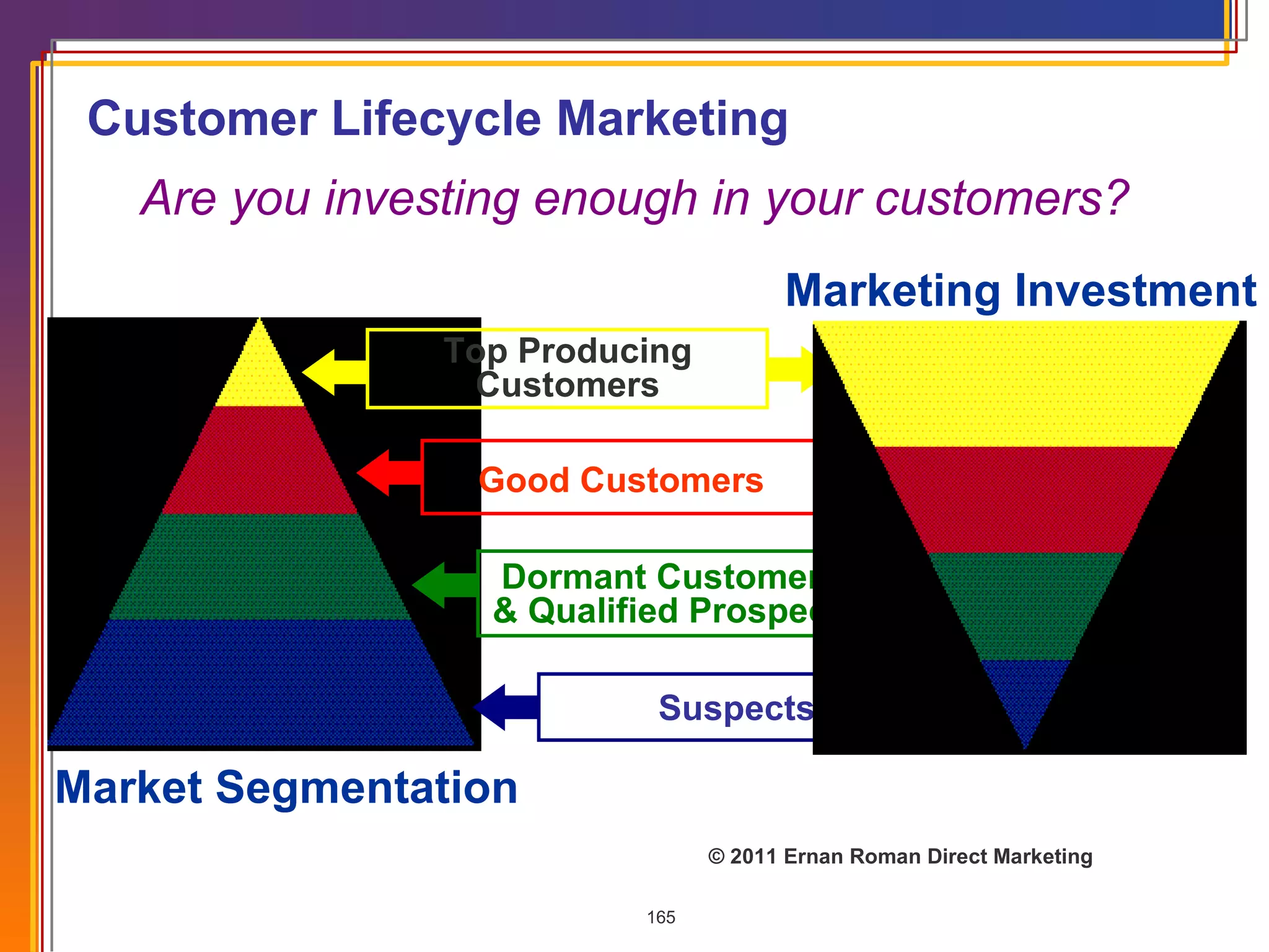 Customer Lifecycle Marketing Market Segmentation Are you investing enough in your customers? © 2011 Ernan Roman Direct Marketing Marketing Investment Top Producing Customers Good Customers Dormant Customers  & Qualified Prospects Suspects 