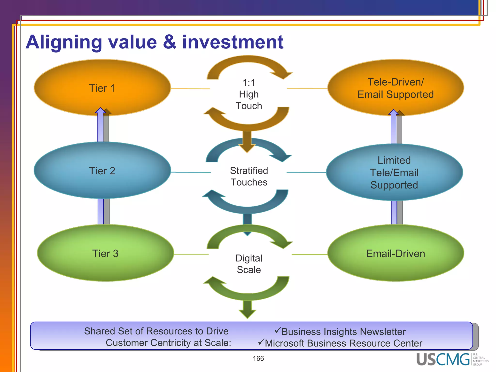 Shared Set of Resources to Drive  Customer Centricity at Scale: Business Insights Newsletter Microsoft Business Resource Center Digital Scale 1:1 High Touch Stratified Touches Aligning value & investment Tier 1 Tele-Driven/ Email Supported Email-Driven Tier 3 Limited Tele/Email Supported Tier 2 