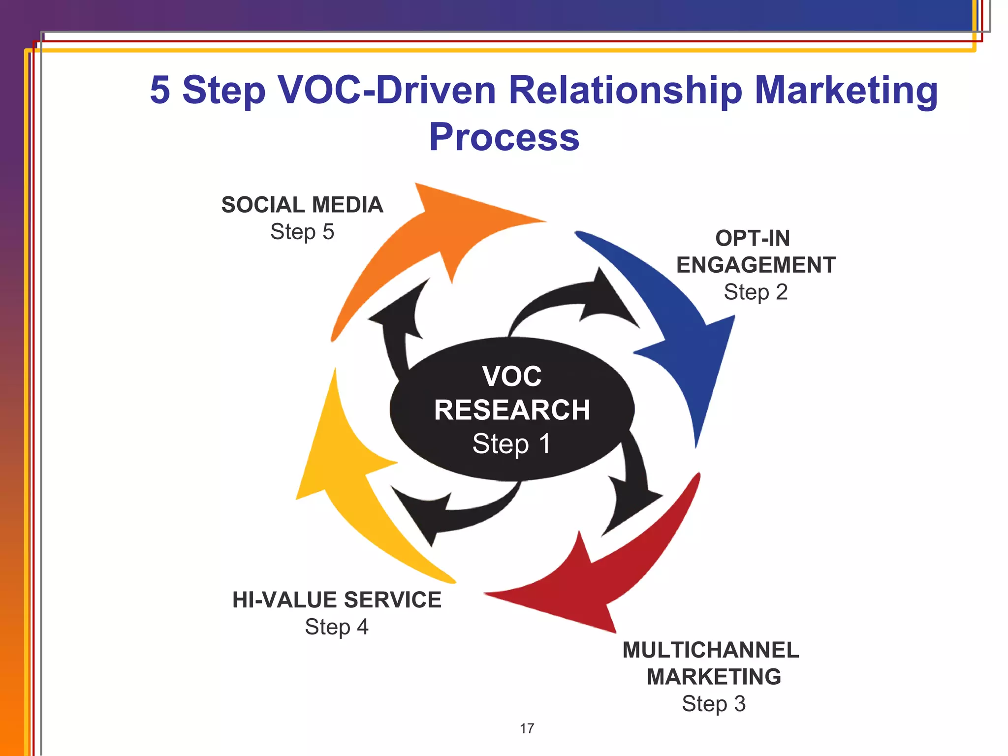 5 Step VOC-Driven Relationship Marketing  Process VOC RESEARCH Step 1 OPT-IN  ENGAGEMENT Step 2 VOC RESEARCH Step 1 MULTICHANNEL  MARKETING Step 3 VOC RESEARCH Step 1 HI-VALUE SERVICE Step 4 VOC RESEARCH Step 1 SOCIAL MEDIA Step 5 VOC RESEARCH Step 1 