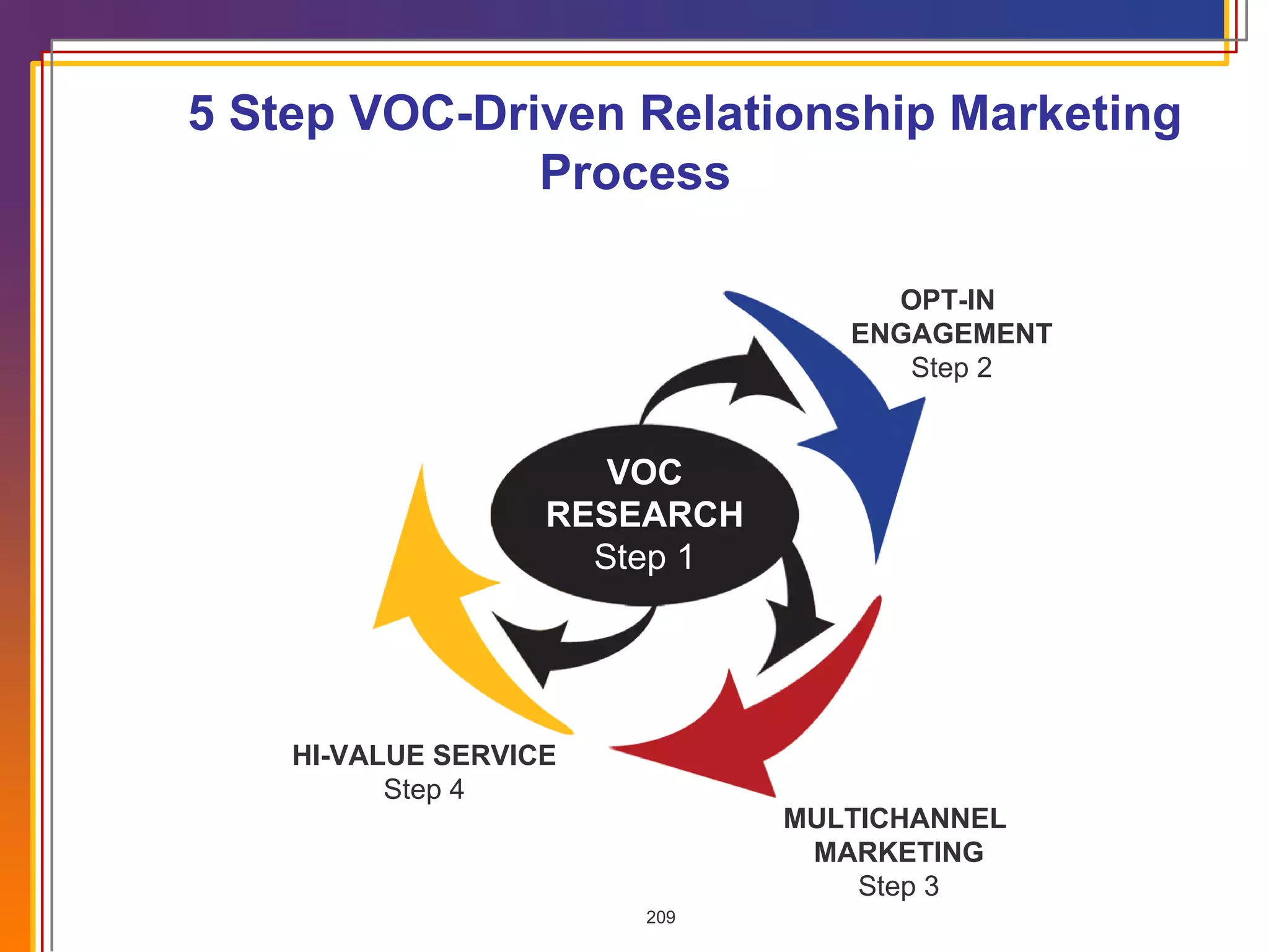 5 Step VOC-Driven Relationship Marketing  Process VOC RESEARCH Step 1 OPT-IN  ENGAGEMENT Step 2 VOC RESEARCH Step 1 MULTICHANNEL  MARKETING Step 3 VOC RESEARCH Step 1 HI-VALUE SERVICE Step 4 VOC RESEARCH Step 1 