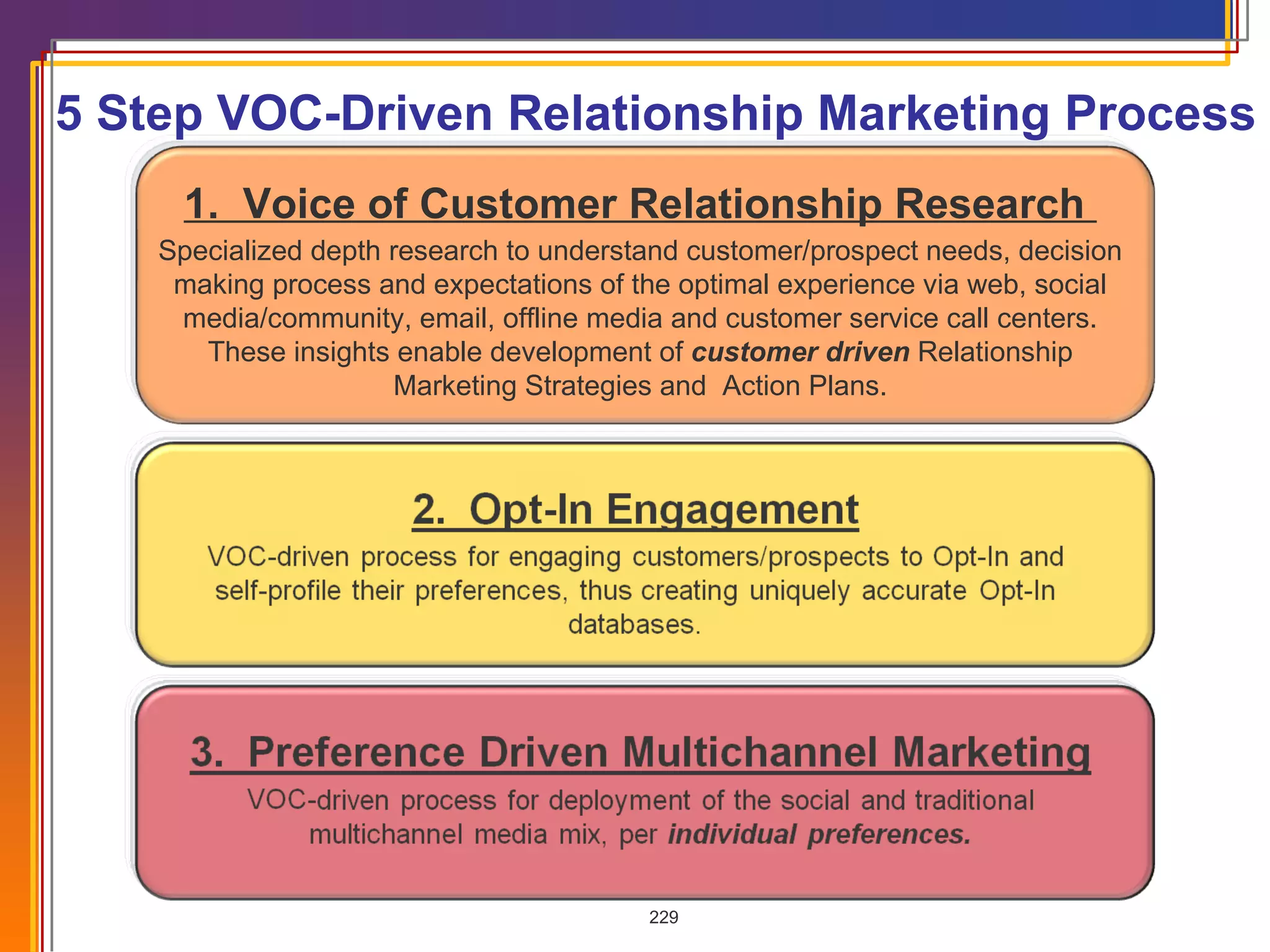 1.  Voice of Customer Relationship Research  Specialized depth research to understand customer/prospect needs, decision making process and expectations of the optimal experience via web, social media/community, email, offline media and customer service call centers. These insights enable development of  customer driven   Relationship Marketing Strategies and  Action Plans. 5 Step VOC-Driven Relationship Marketing Process 