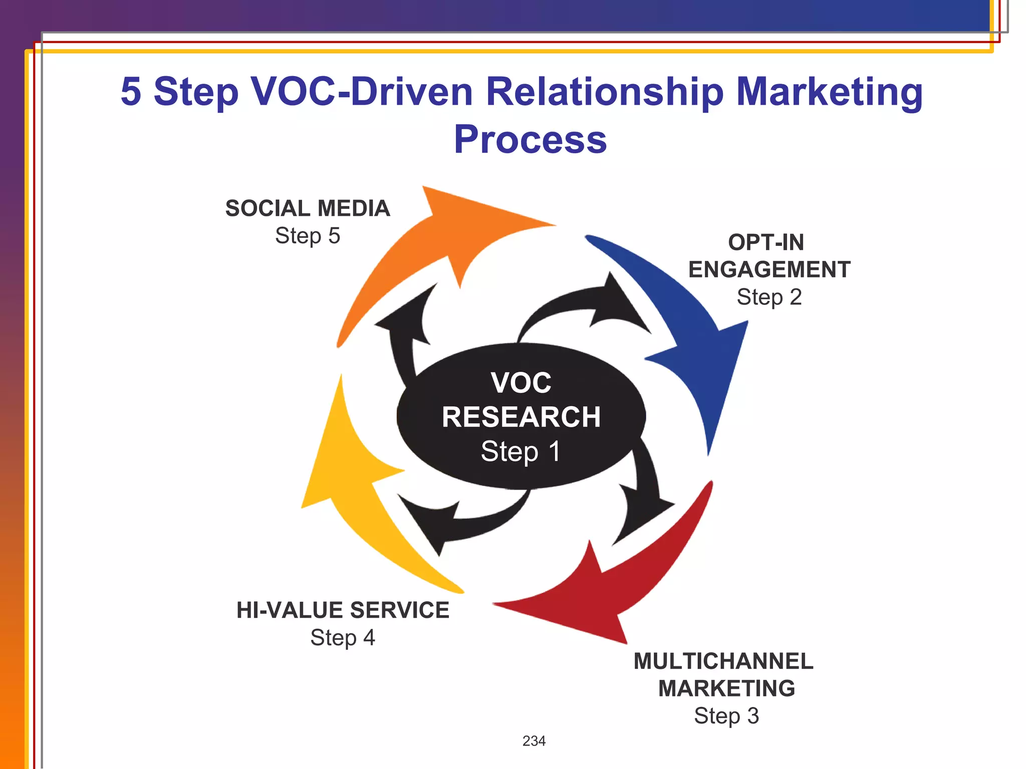 5 Step VOC-Driven Relationship Marketing  Process VOC RESEARCH Step 1 OPT-IN  ENGAGEMENT Step 2 VOC RESEARCH Step 1 MULTICHANNEL  MARKETING Step 3 VOC RESEARCH Step 1 HI-VALUE SERVICE Step 4 VOC RESEARCH Step 1 SOCIAL MEDIA Step 5 VOC RESEARCH Step 1 