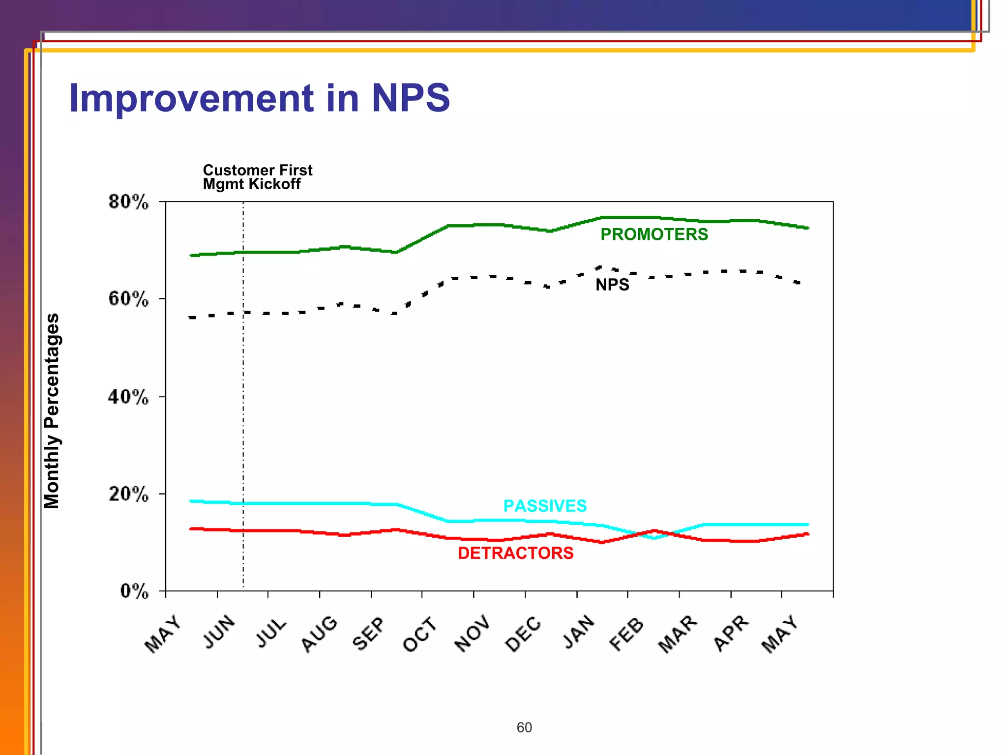 Monthly Percentages NPS PROMOTERS PASSIVES DETRACTORS Customer First Mgmt Kickoff Improvement in NPS 