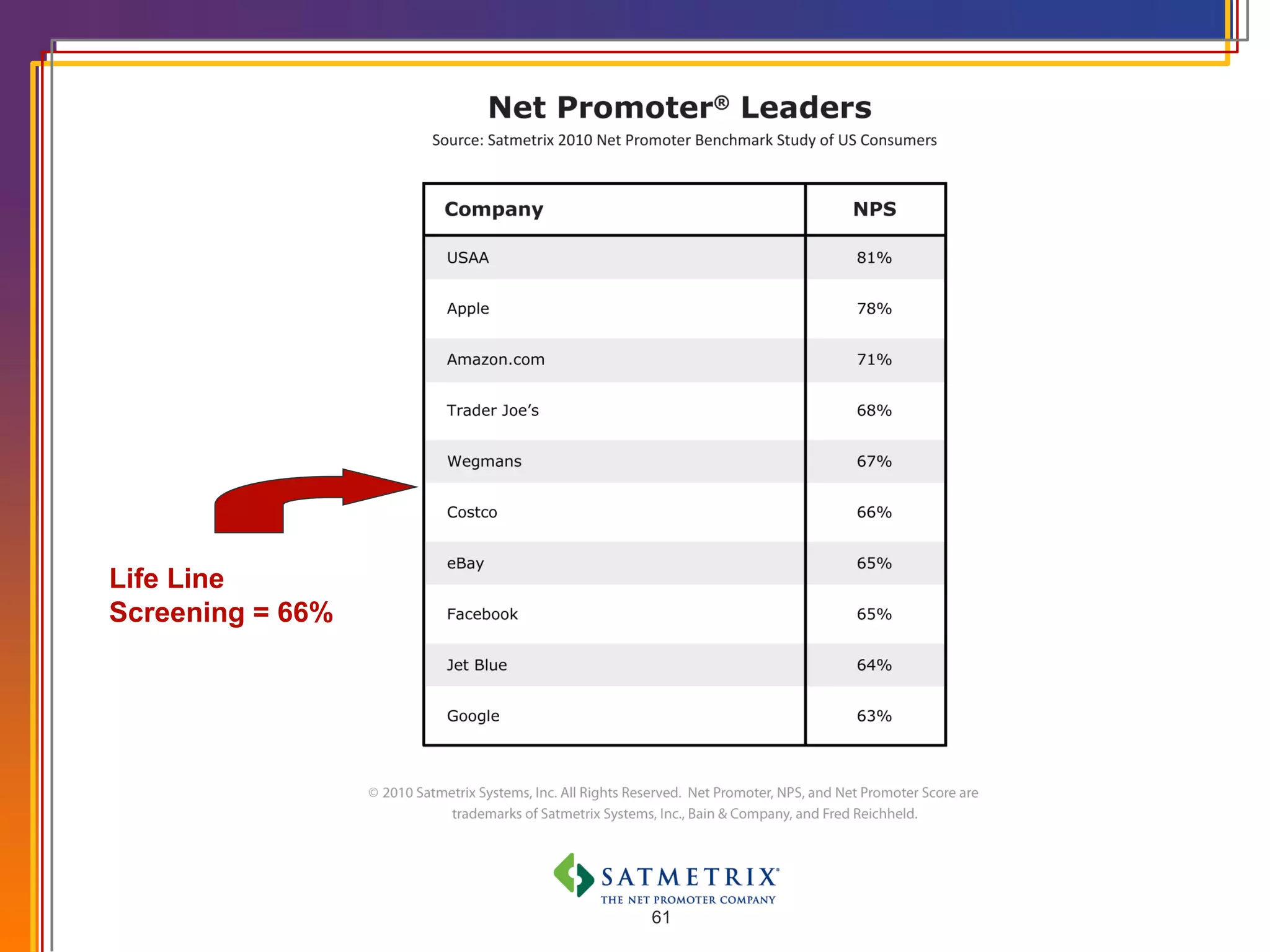Life Line Screening = 66% 