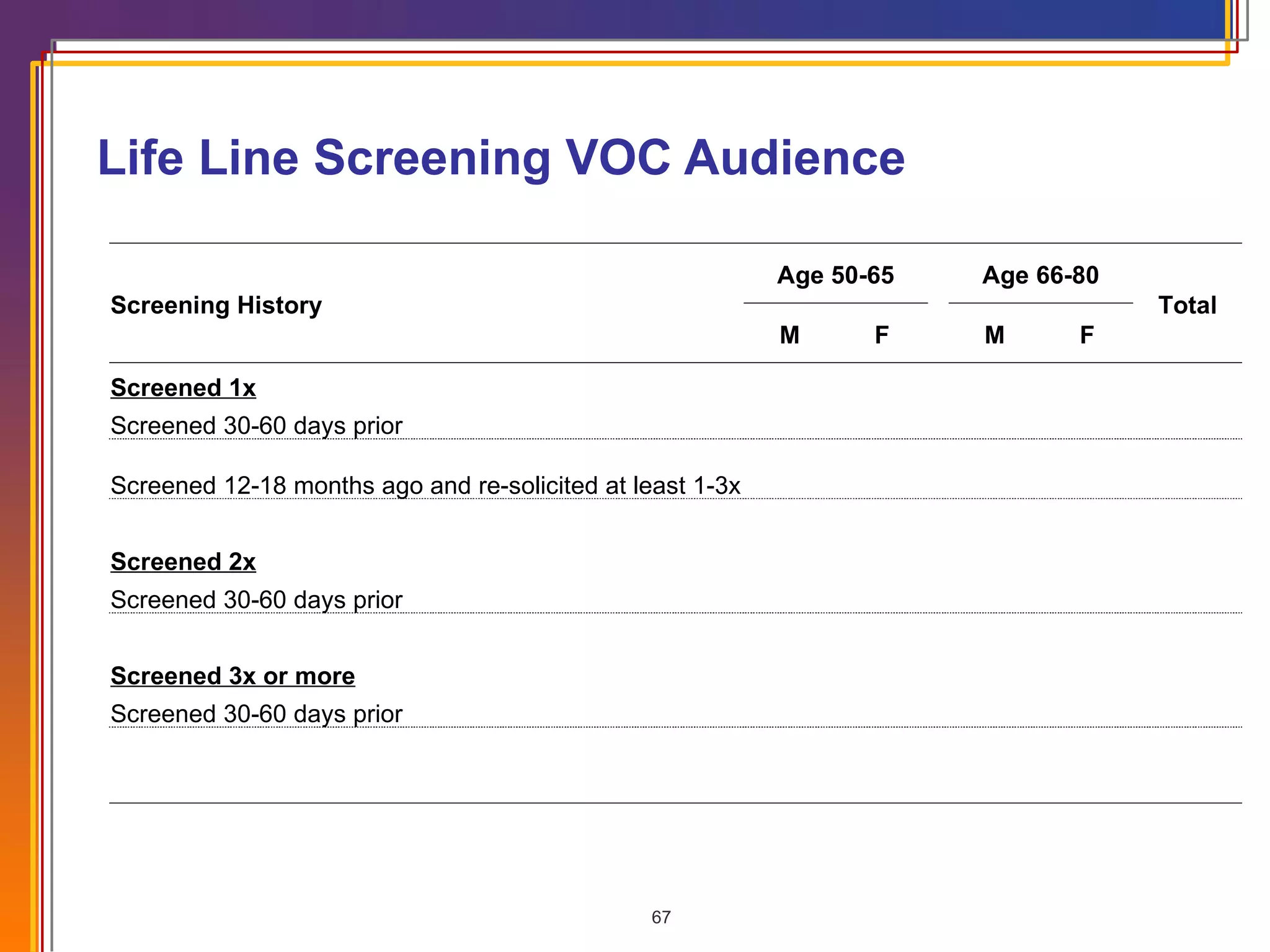 Life Line Screening VOC Audience Screening History Age 50-65   Age 66-80 Total M F   M F Screened 1x Screened 30-60 days prior Screened 12-18 months ago and re-solicited at least 1-3x   Screened 2x Screened 30-60 days prior Screened 3x or more Screened 30-60 days prior   
