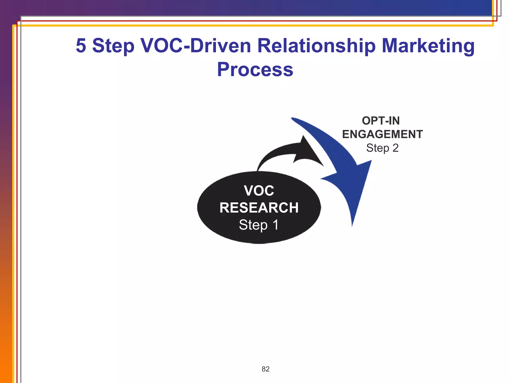 5 Step VOC-Driven Relationship Marketing  Process VOC RESEARCH Step 1 OPT-IN  ENGAGEMENT Step 2 VOC RESEARCH Step 1 