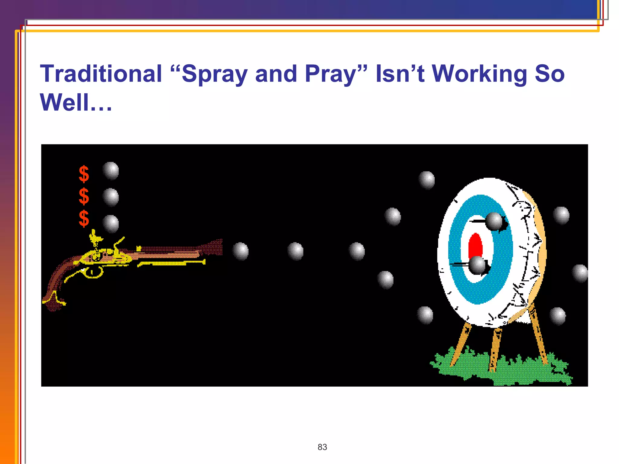 $ $ $ Traditional “Spray and Pray” Isn’t Working So Well… 