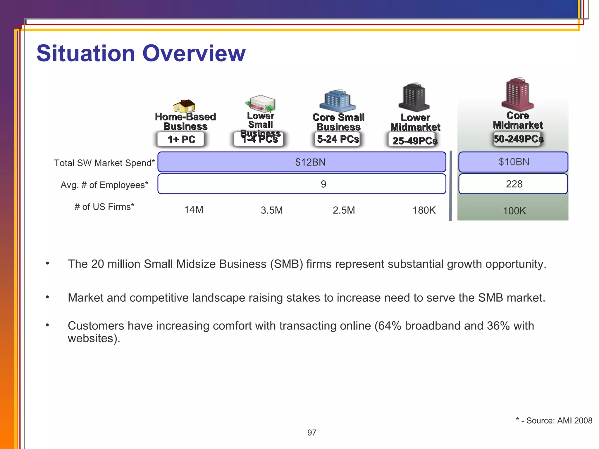 Situation Overview The 20 million Small Midsize Business (SMB) firms represent substantial growth opportunity. Market and competitive landscape raising stakes to increase need to serve the SMB market.  Customers have increasing comfort with transacting online (64% broadband and 36% with websites). Total SW Market Spend* Avg. # of Employees* # of US Firms* 1-4 PCs Lower Small Business Core Small Business 5-24 PCs 25-49PCs Lower Midmarket 1+ PC Home-Based Business 50-249PCs Core Midmarket $12BN 9 228 14M 3.5M 2.5M 180K 100K * - Source: AMI 2008 