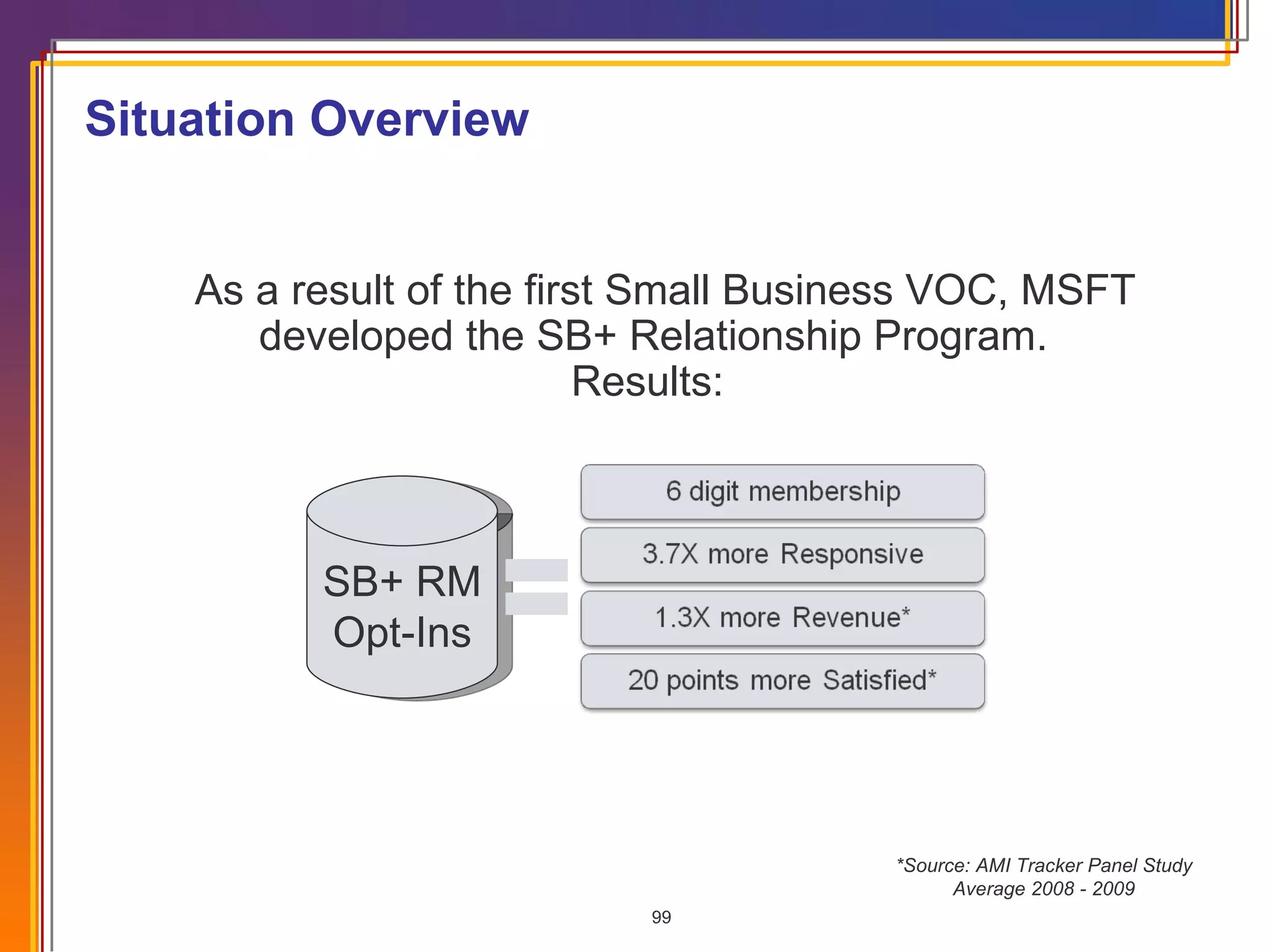Situation Overview As a result of the first Small Business VOC, MSFT developed the SB+ Relationship Program.  Results:  *Source: AMI Tracker Panel Study Average 2008 - 2009 SB+ RM Opt-Ins 