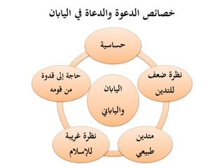 ‫الياابن‬ ‫يف‬ ‫والدعاة‬ ‫الدعوة‬ ‫خصائص‬
‫الياابن‬
‫والياابين‬
‫حساسية‬
‫ضعف‬ ‫نظرة‬
‫للتدين‬
‫متدين‬
‫طبيعي‬
‫غريبة‬ ‫نظرة‬
‫لإلسالم‬
‫قدوة‬ ‫إىل‬ ‫حاجة‬
‫قومه‬ ‫من‬
 
