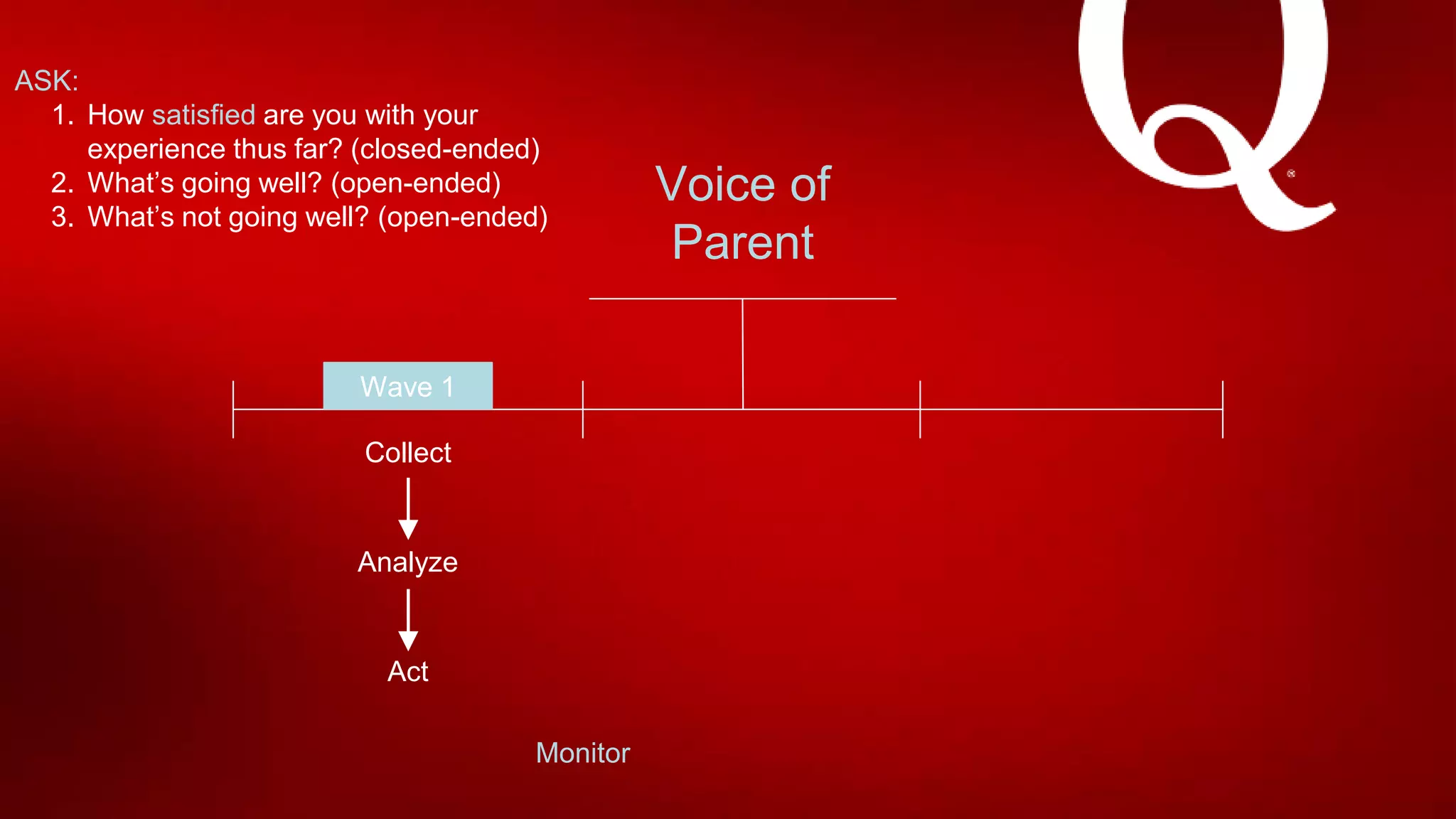 Collect
Voice of
Parent
Analyze
Act
ASK:
1. How satisfied are you with your
experience thus far? (closed-ended)
2. What’s going well? (open-ended)
3. What’s not going well? (open-ended)
Wave 1
Monitor
 