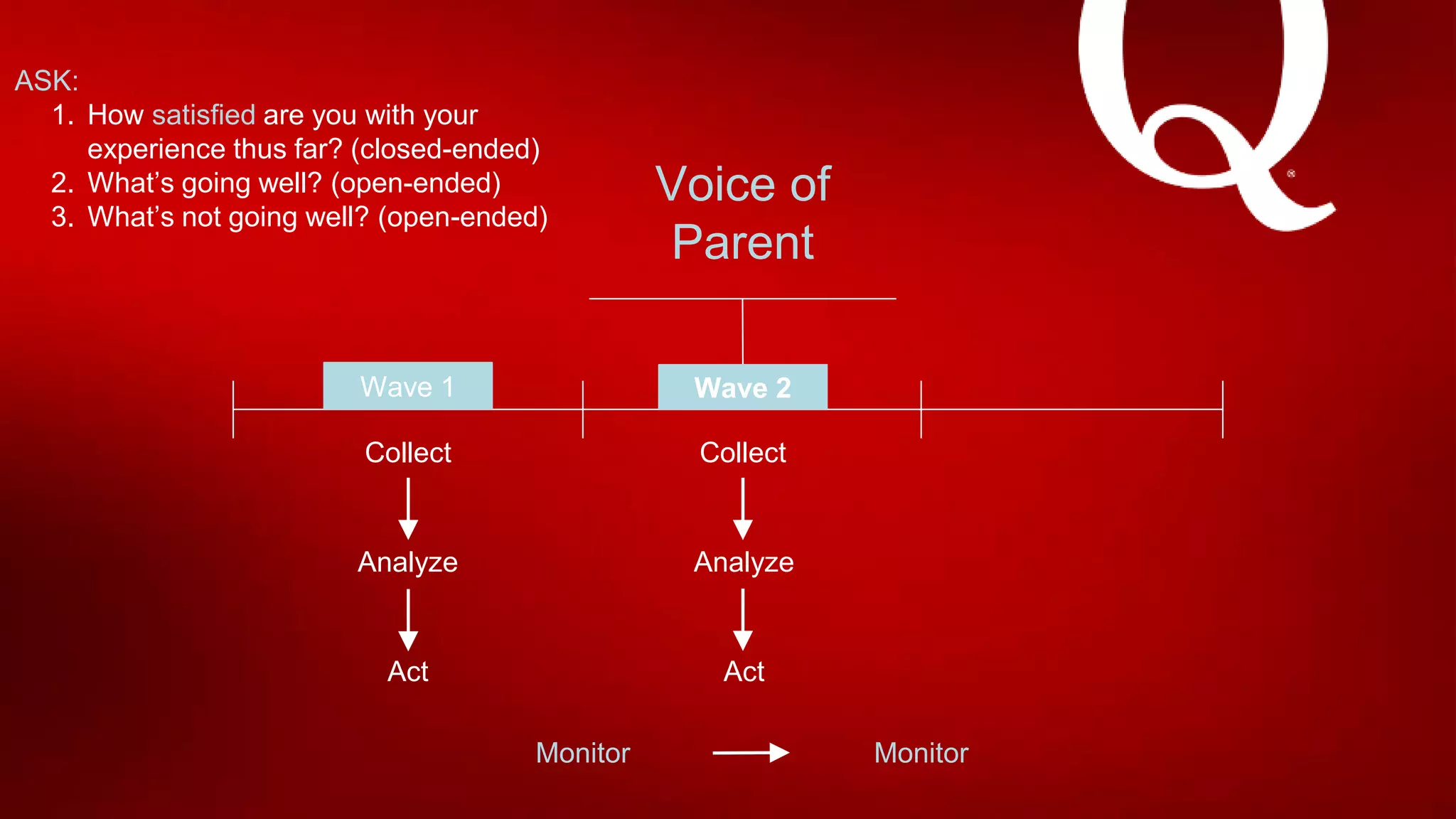 Collect Collect
Voice of
Parent
Analyze Analyze
Act Act
Monitor
Wave 1 Wave 2
Monitor
ASK:
1. How satisfied are you with your
experience thus far? (closed-ended)
2. What’s going well? (open-ended)
3. What’s not going well? (open-ended)
 
