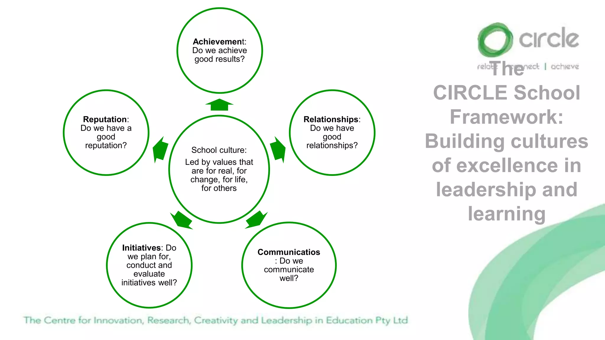 The
CIRCLE School
Framework:
Building cultures
of excellence in
leadership and
learning
School culture:
Led by values that
are for real, for
change, for life,
for others
Achievement:
Do we achieve
good results?
Relationships:
Do we have
good
relationships?
Communicatios
: Do we
communicate
well?
Initiatives: Do
we plan for,
conduct and
evaluate
initiatives well?
Reputation:
Do we have a
good
reputation?
 