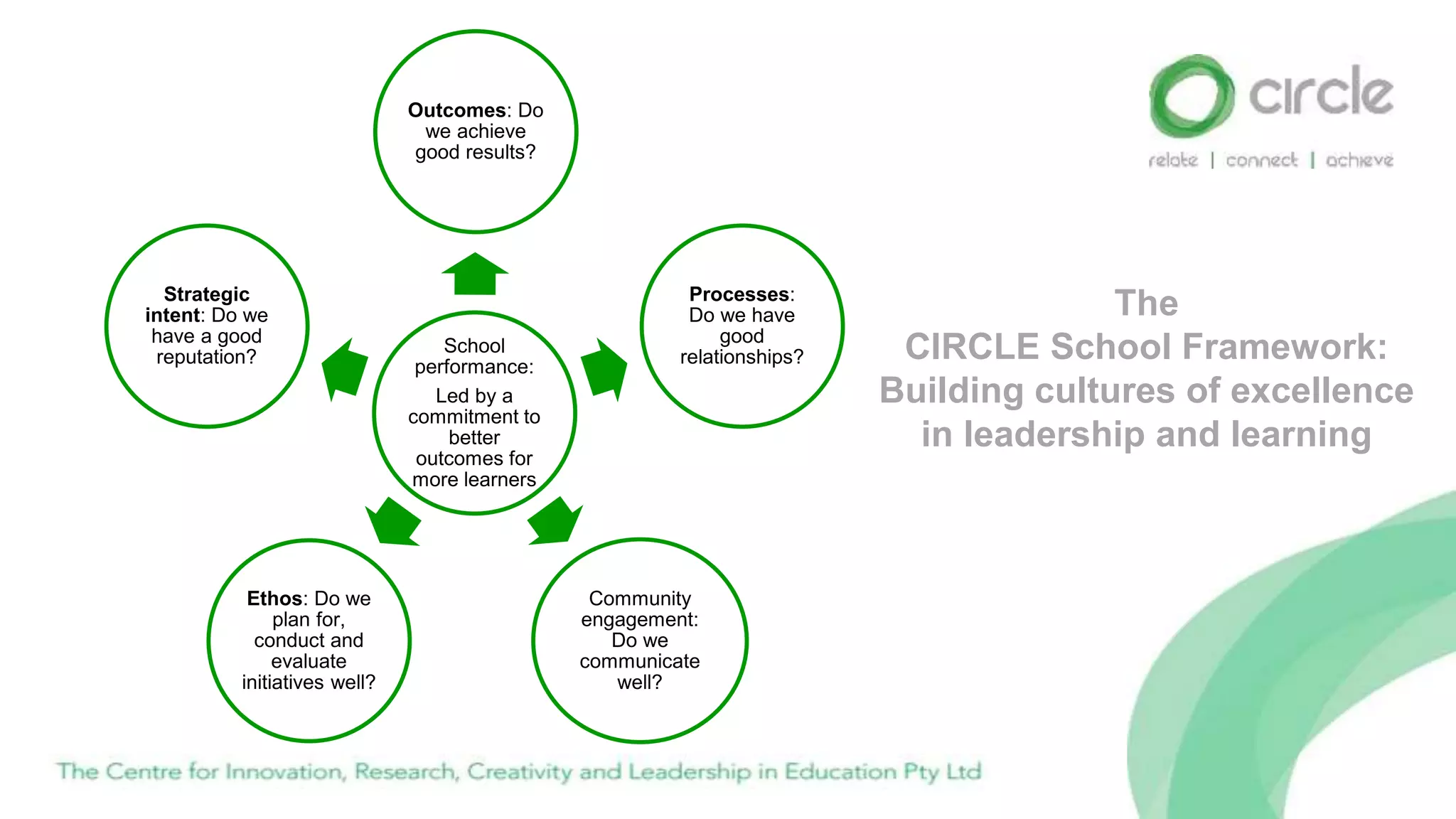 The
CIRCLE School Framework:
Building cultures of excellence
in leadership and learning
School
performance:
Led by a
commitment to
better
outcomes for
more learners
Outcomes: Do
we achieve
good results?
Processes:
Do we have
good
relationships?
Community
engagement:
Do we
communicate
well?
Ethos: Do we
plan for,
conduct and
evaluate
initiatives well?
Strategic
intent: Do we
have a good
reputation?
 