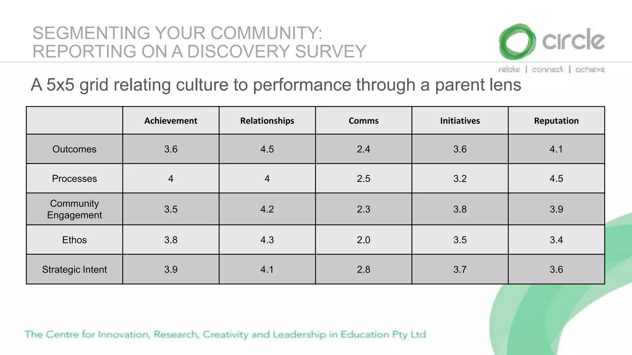 SEGMENTING YOUR COMMUNITY:
REPORTING ON A DISCOVERY SURVEY
A 5x5 grid relating culture to performance through a parent lens
Achievement Relationships Comms Initiatives Reputation
Outcomes 3.6 4.5 2.4 3.6 4.1
Processes 4 4 2.5 3.2 4.5
Community
Engagement
3.5 4.2 2.3 3.8 3.9
Ethos 3.8 4.3 2.0 3.5 3.4
Strategic Intent 3.9 4.1 2.8 3.7 3.6
 