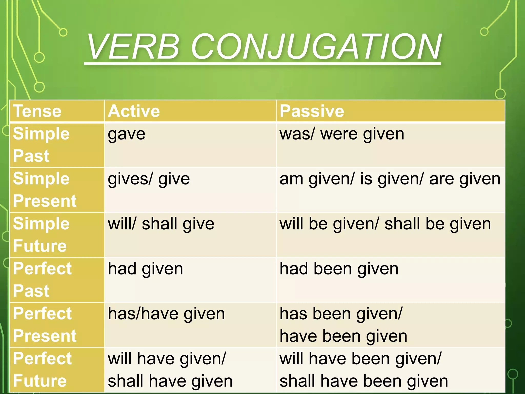 VERB CONJUGATION
Tense
Simple
Past
Simple
Present
Simple
Future
Perfect
Past
Perfect
Present
Perfect
Future

Active
gave

Passive
was/ were given

gives/ give

am given/ is given/ are given

will/ shall give

will be given/ shall be given

had given

had been given

has/have given

has been given/
have been given
will have been given/
shall have been given

will have given/
shall have given

 