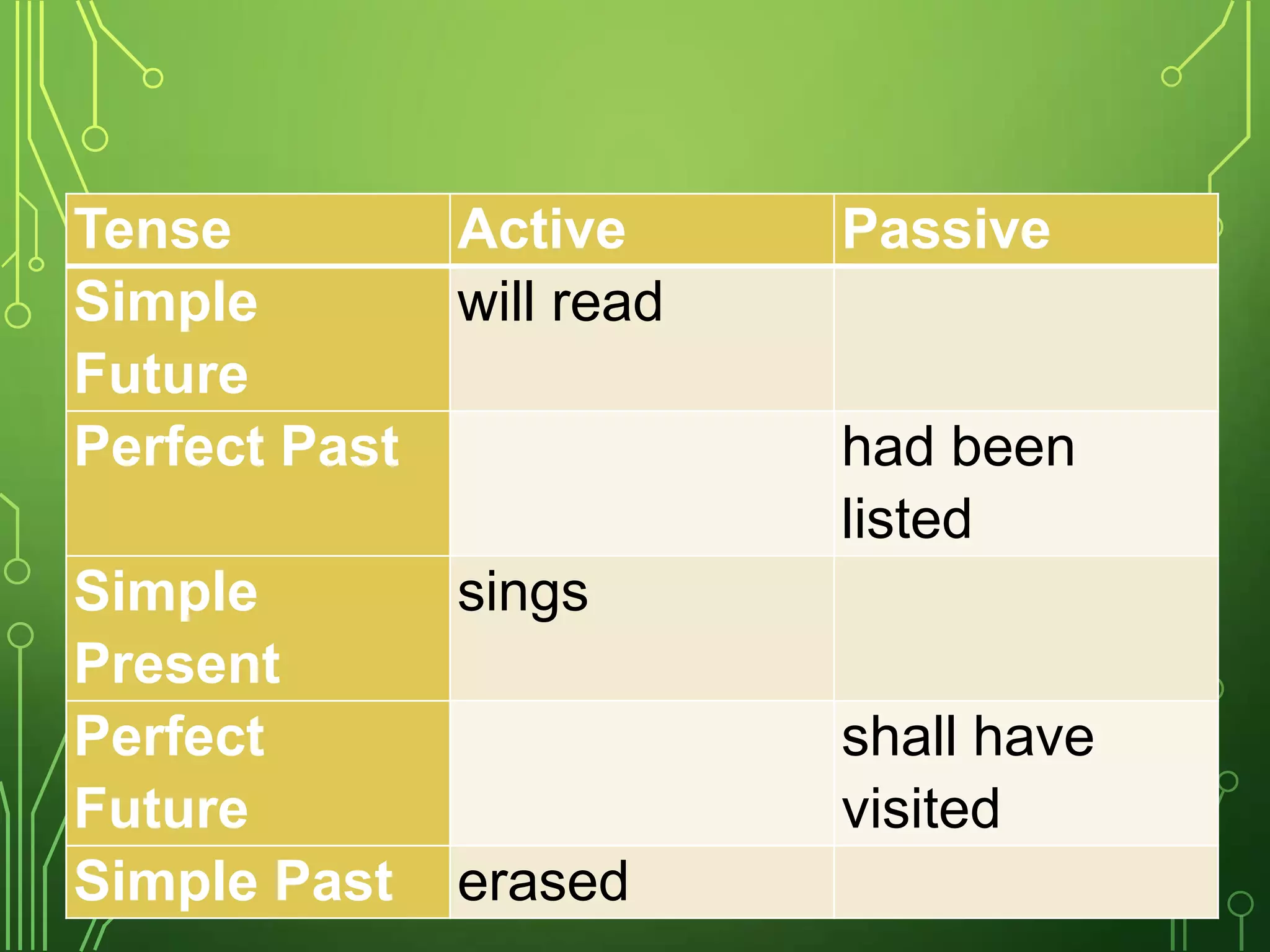 Tense
Simple
Future
Perfect Past

Active
will read

Simple
Present
Perfect
Future
Simple Past

Passive

sings

had been
listed

shall have
visited
erased

 
