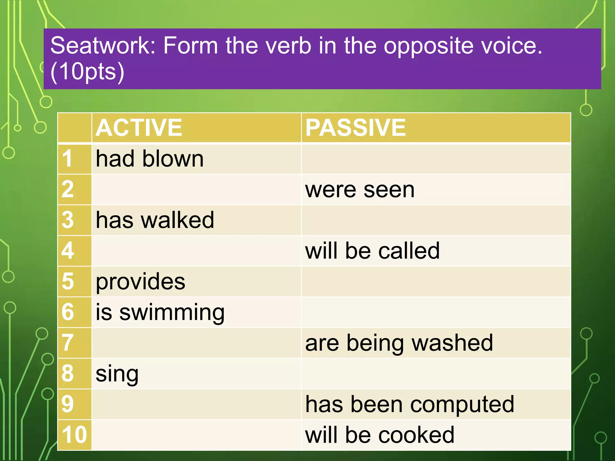 Seatwork: Form the verb in the opposite voice.
(10pts)
ACTIVE
1 had blown
2
3 has walked
4
5 provides
6 is swimming
7
8 sing
9
10

PASSIVE
were seen
will be called

are being washed
has been computed
will be cooked

 