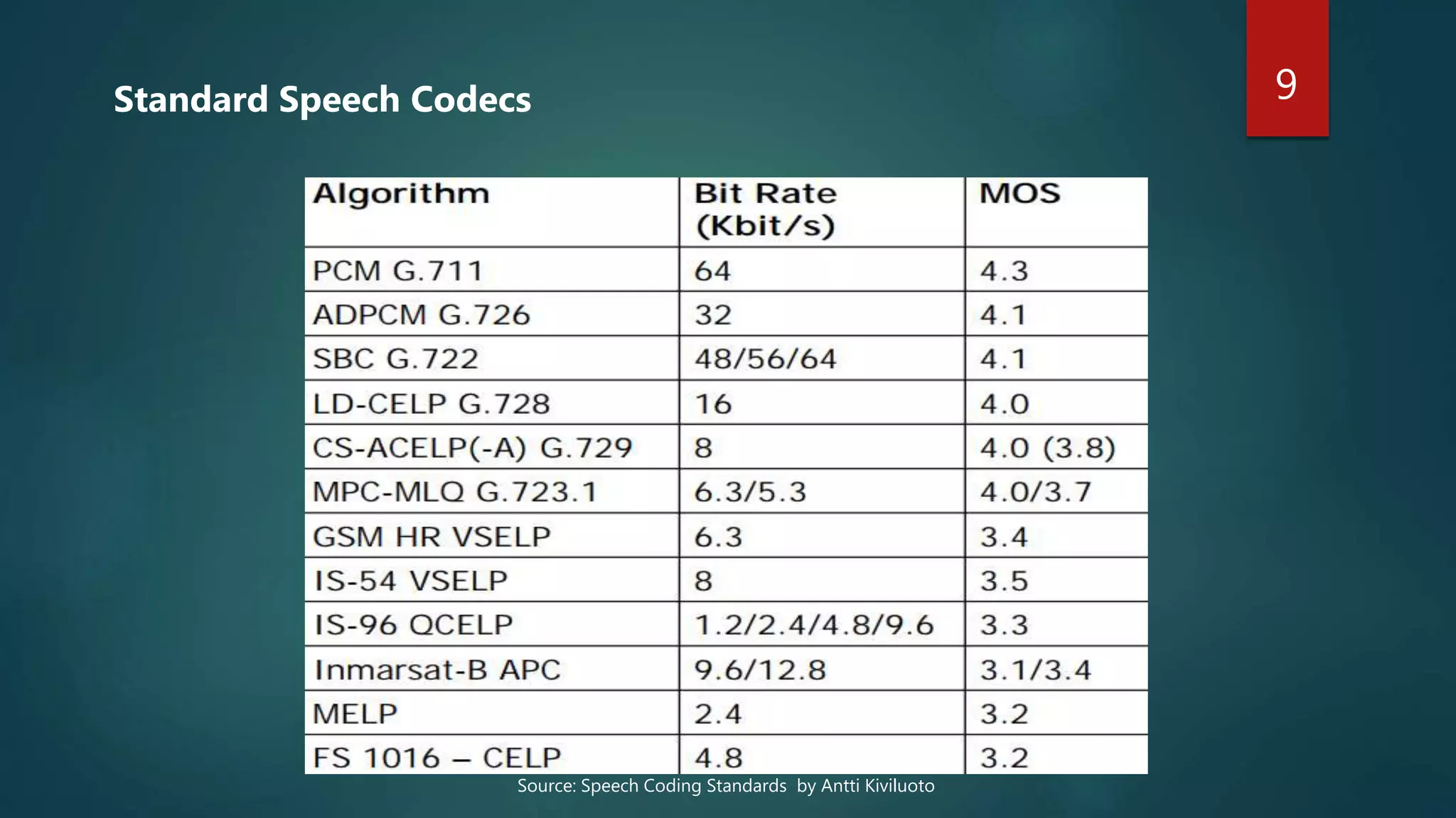 Standard Speech Codecs
Source: Speech Coding Standards by Antti Kiviluoto
9
 
