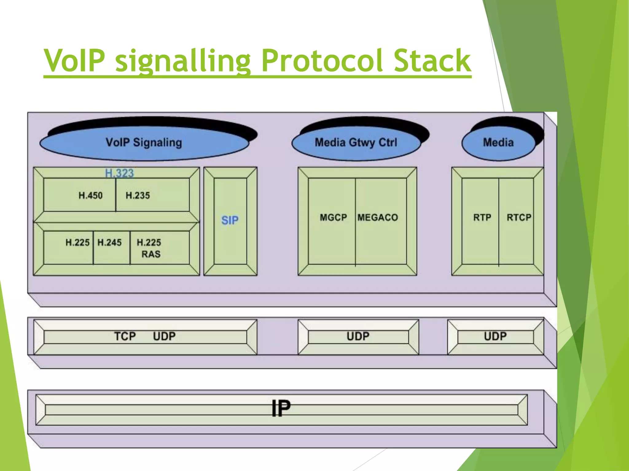 VoIP signalling Protocol Stack
 