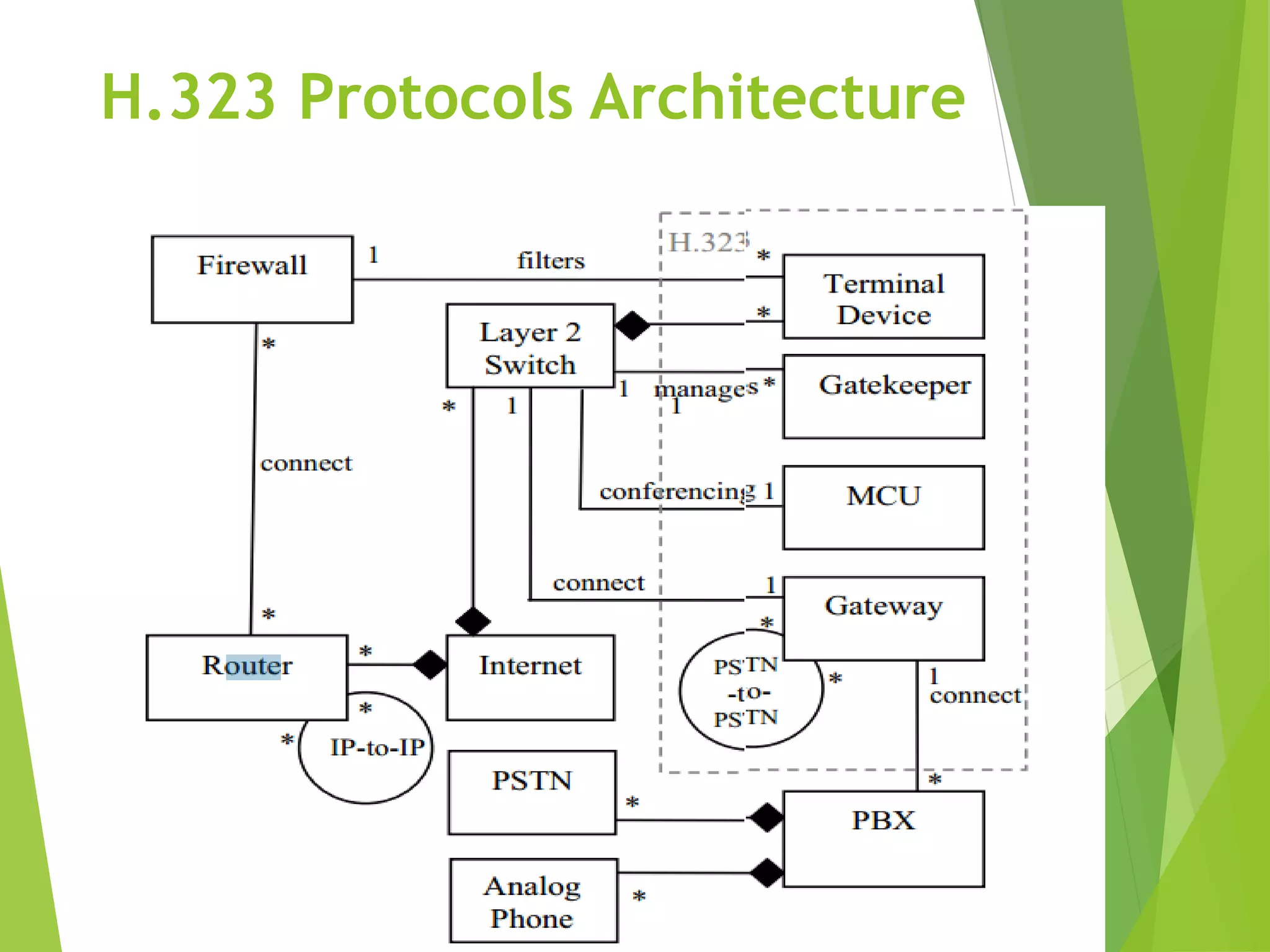 H.323 Protocols Architecture
 
