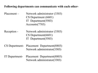 Following departments can communicate with each other-
Placement – Network administrator (3303)
CS Department (6601)
IT Department(5503)
Accounts(7703)
Reception - Network administrator (3303)
CS Department(6601)
IT Department(5503)
CS Department- Placement Department(8803)
Network administrator(3303)
IT Department- Placement Department(8803)
Network administrator(3303)
 